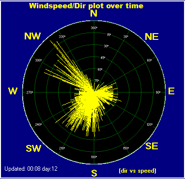 Wind direction plot